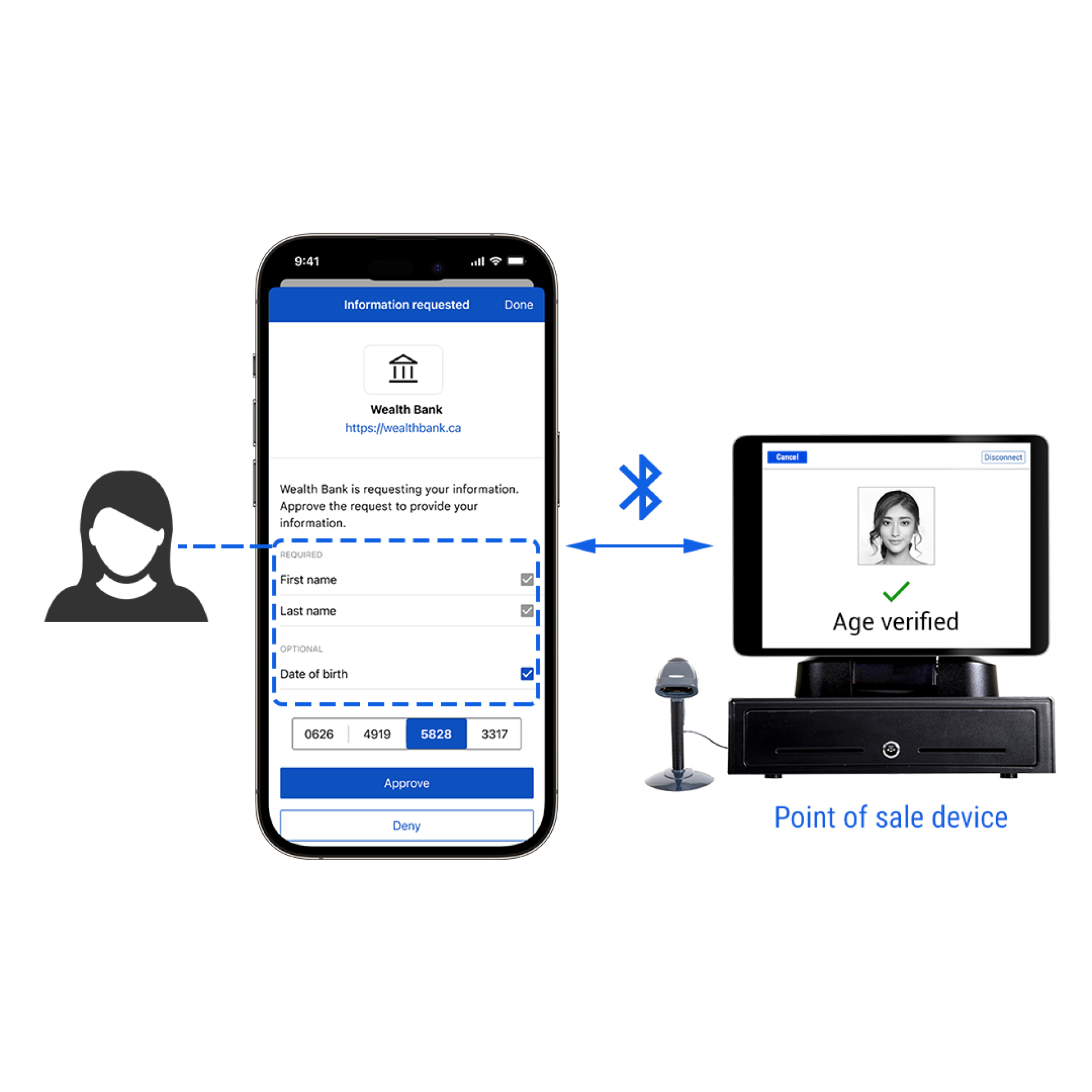 Diagram of an offline identity transaction flow, showing an identity request on the user's mobile device with requested information (birthdate, photo, email), and sending the information over encrypted bluetooth to a point of sale system with an 